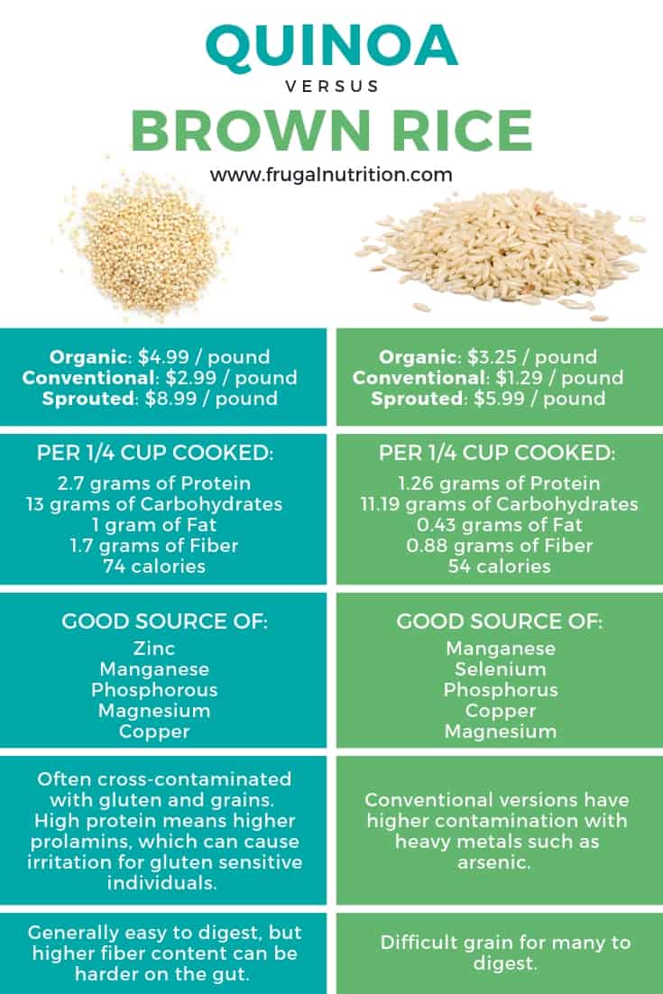 Quinoa vs. Brown Rice Frugal Nutrition