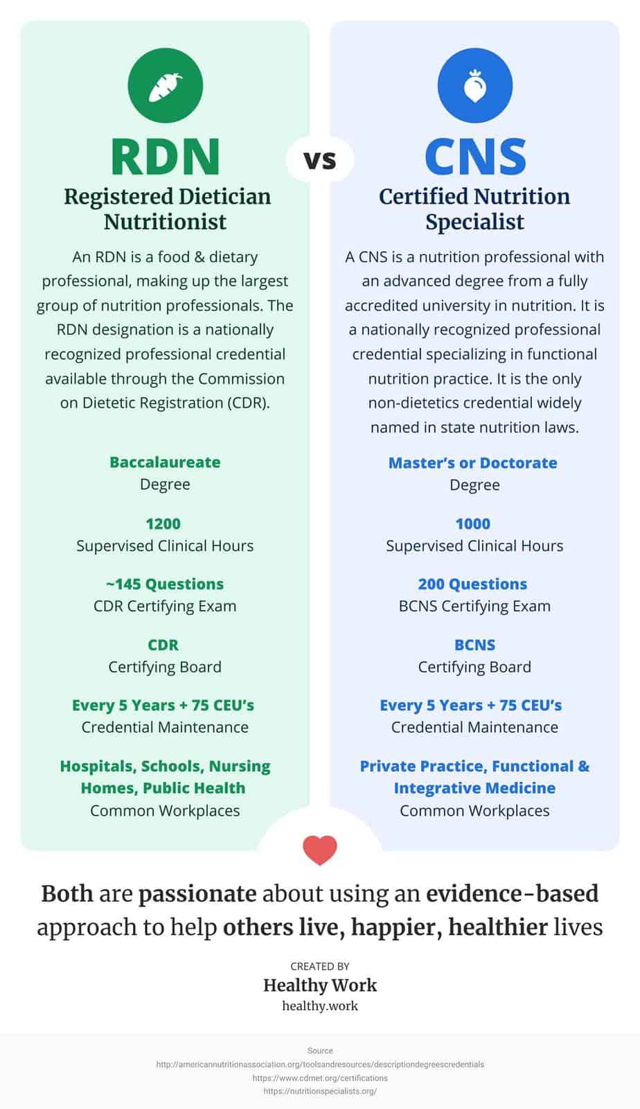 Cns Nutritionist Vs Rd